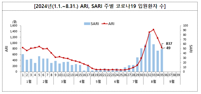 올해 여름철 코로나19 유행, 2주 연속 감소세(9.6.금) 올해 여름철 코로나19 유행, 2주 연속 감소세(9.6.금)