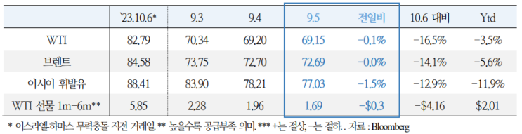  중동 사태 동향(9.6)
