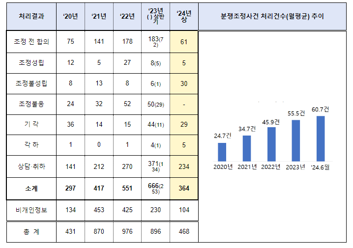 개인정보 피해 구제 위한 「분쟁조정」 지속 활성화중 개인정보 피해 구제 위한 「분쟁조정」 지속 활성화중
