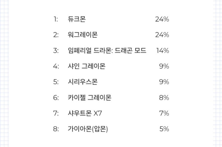  디지몬 애니 역대 주연 궁극체 캐릭터 투표 순위 결과