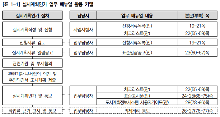  도시시계획시설 입지기준 및 실시계획인가 개선방안 연구_실시계획인가 업무매뉴얼 1