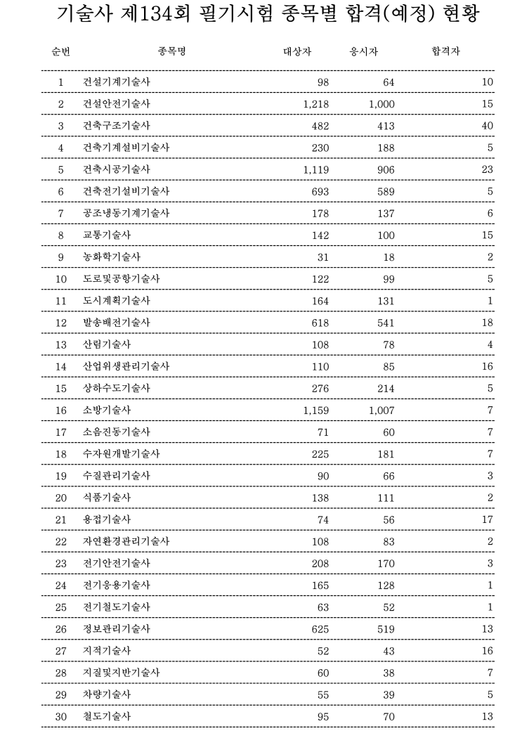  기술사(품질관리), 경영지도사(생산관리) 자격증 취득 필요성
