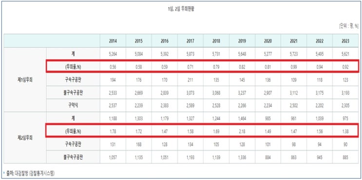  형사 사건 무죄 받을 수 있는 확률?