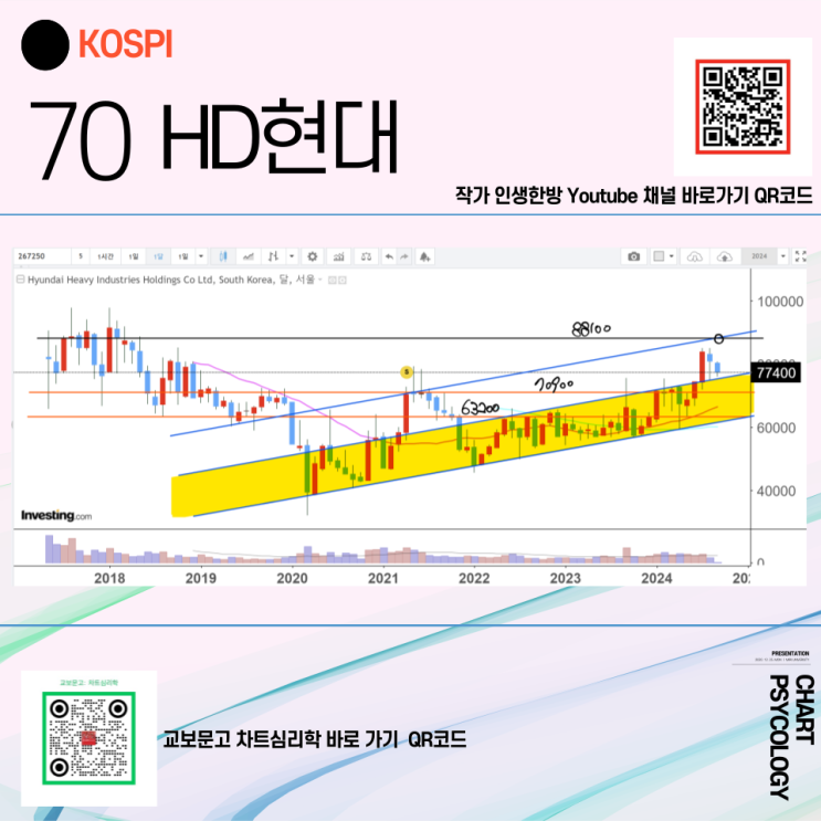  코스피 70위 HD현대 주가 전망 - 반등하면 다음 고점은? 2024년 4분기