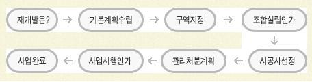  재개발 절차도