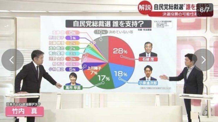 일본 <b>자민당 총재 선거</b>, 니혼TV의 최신 판세 분석
