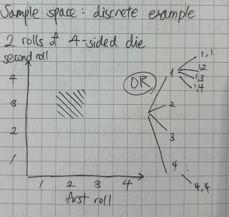  [확률및통계] (1) 집합과 확률 공리 (Sets and Probability axioms)