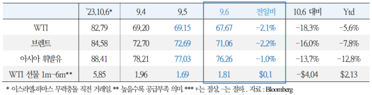  중동 사태 동향(9.7)
