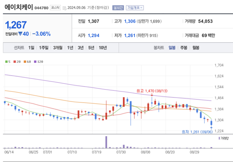 역성장중인 적자 기업 에이치케이