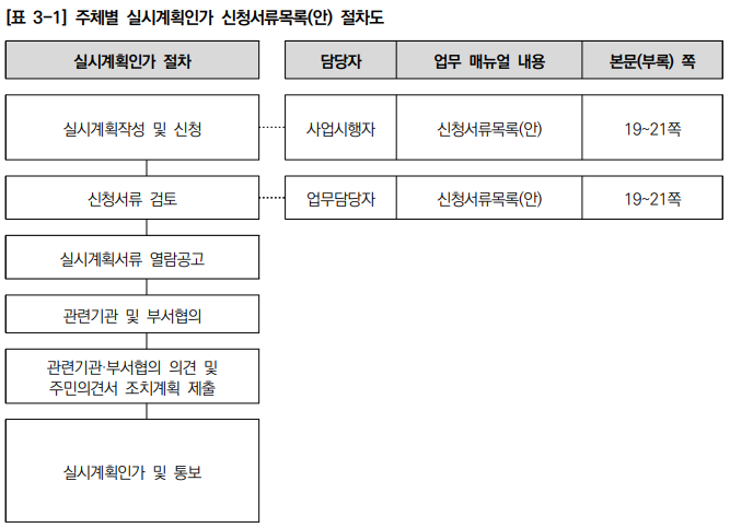  도시시계획시설 입지기준 및 실시계획인가 개선방안 연구_실시계획인가 업무매뉴얼 2 : 업무처리방안