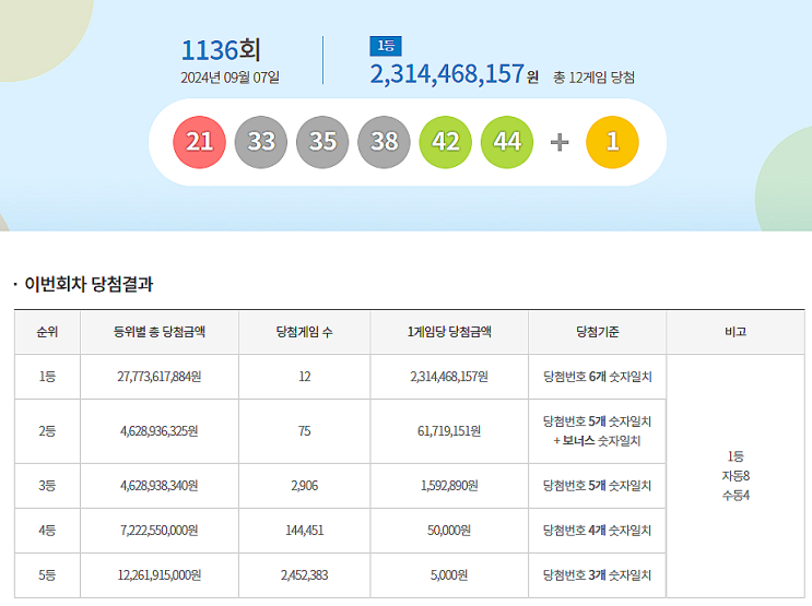  로또 1136회 1등 실수령금은 얼마일까?당첨지역은?[2024년 9월 7일 추첨]