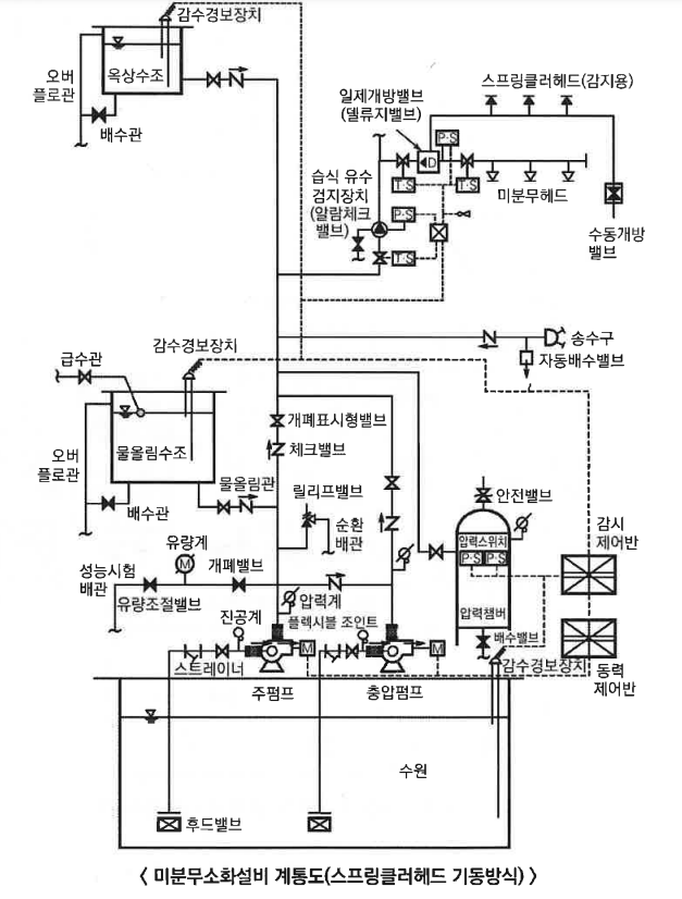 미분무소화설비