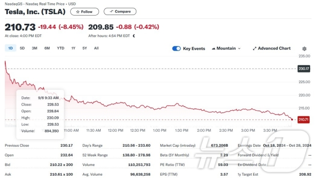 테슬라 8.45%-니콜라 6.74%, 전기차 일제 급락 테슬라 8.45%-니콜라 6.74%, 전기차 일제 급락