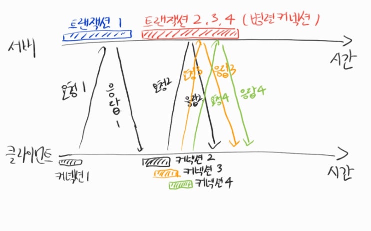 [HTTP] 커넥션 관리