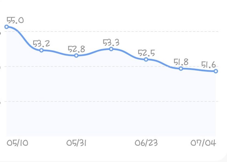  보조제 다이어트 1주차  후기 (1.7kg 감량)