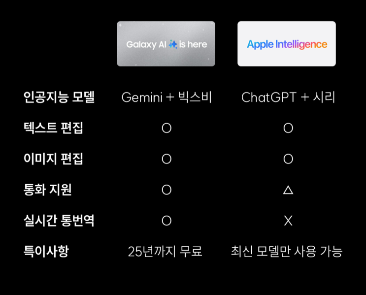 갤럭시 AI vs 아이폰 AI: 누가 더 똑똑할까? 갤럭시 AI vs 아이폰 AI: 누가 더 똑똑할까?