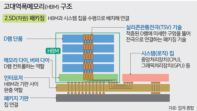  [IT트랜드]스마트폰을 AI 시대로! 모바일HBM 개념, 구조, 주요 기술요소 등