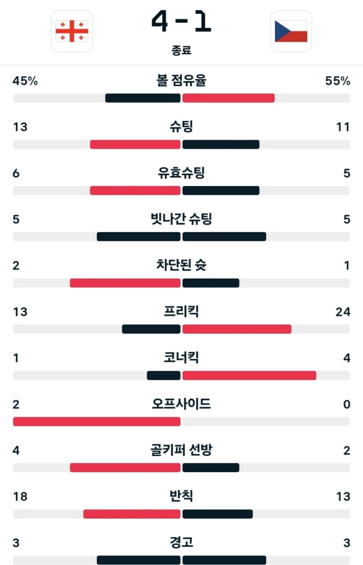 UEFA <b>네이션스리그</b> 조별<b>리그</b> 1차전 경기결과