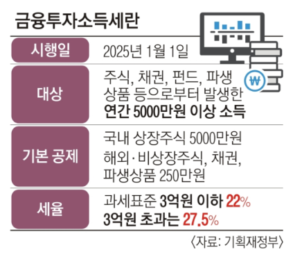 금융투자소득세란?....<b>금투세</b>의 <b>여야</b> 입장...<b>금투세</b> 7가지 문제점