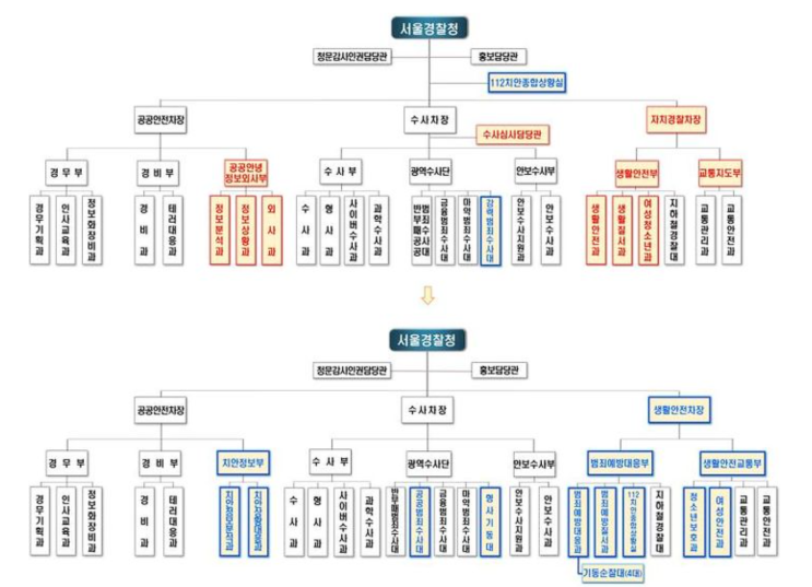[경찰학 각론] 생활안전경찰 / 생활안전교통국,  범죄예방대응국, 자치경찰사무, 순찰실험, 자율방범대, 지역경찰, 특별방범