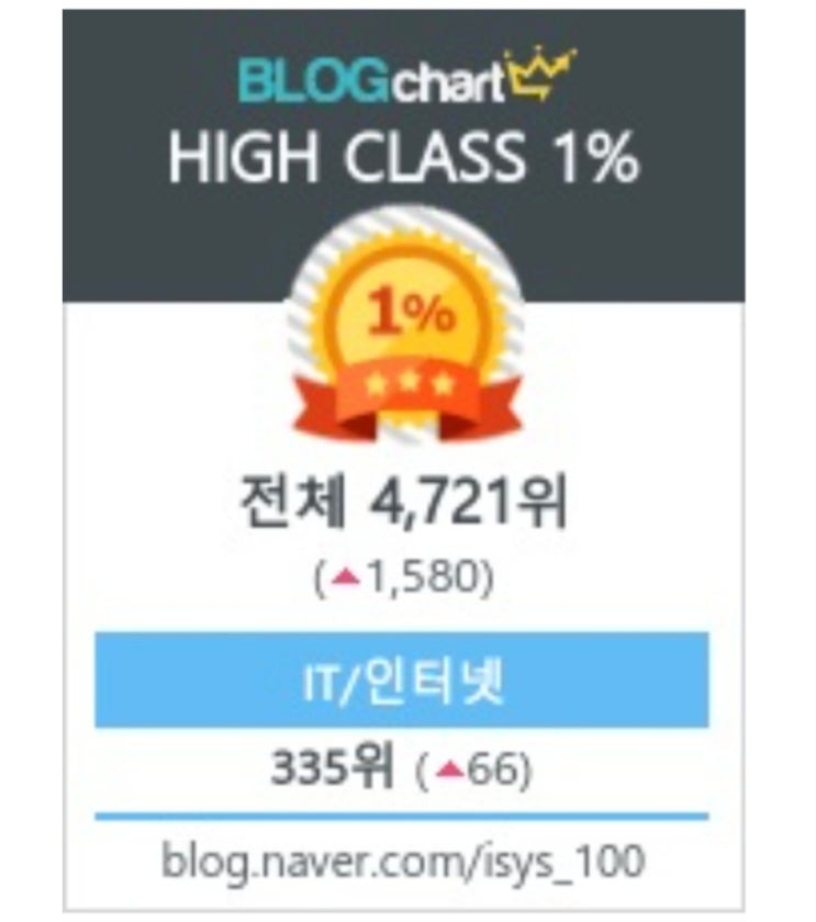  지식의 최전선 블로그 전체 순위 4천위권에 진입-일 방문자 만 명 돌파!