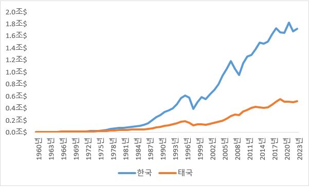  중진국의 함정에 빠진 태국 경제(GDP)