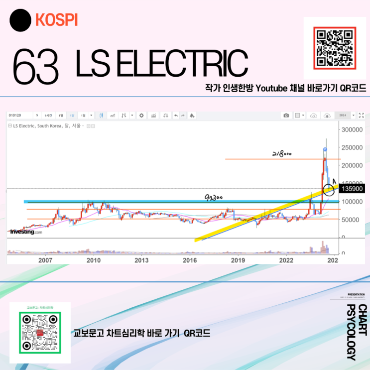  코스피 63위 LS ELECTRIC 주가 전망 - 지켜야하는 지지라인은?  2024년 4분기