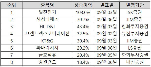  24.09.1W 주간 증권사 리포트 목표 상향 Top 10