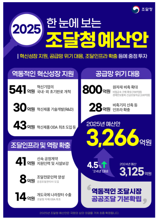조달청, 2025년도 예산안 3,266억원 편성 조달청, 2025년도 예산안 3,266억원 편성