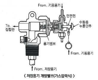  이산화탄소 소화설비