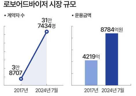  로봇어드바이져 수익률 순위 조회 하는법