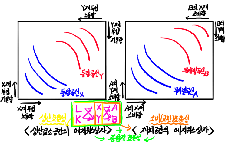  [미시경제학] Ⅵ. 일반균형과 시장실패 - 1. 일반균형이론과 후생경제학