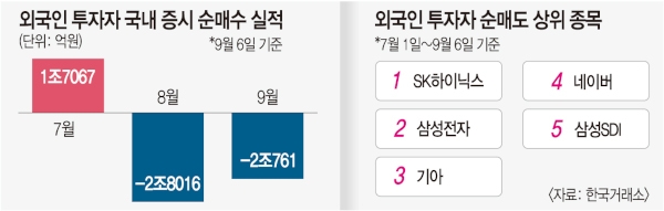 외국인 증시 이탈, 5거래일 만에 2조원 넘게 팔았다 외국인 증시 이탈, 5거래일 만에 2조원 넘게 팔았다