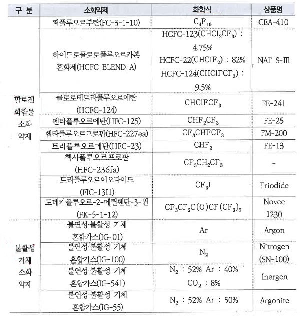 할로겐화합물 및 불활성기체 소화설비