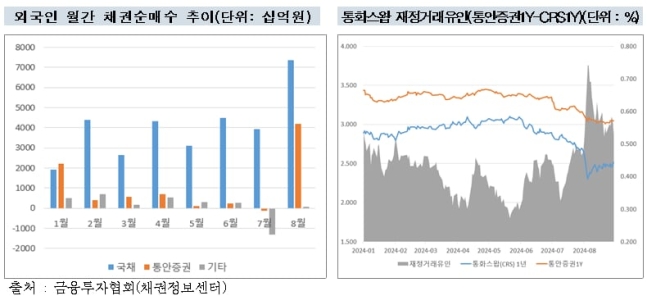 개미 3.3兆 살 때… 외국인, 8월 채권 11.6兆 순매수 ‘올해 최대’ 개미 3.3兆 살 때… 외국인, 8월 채권 11.6兆 순매수 ‘올해 최대’