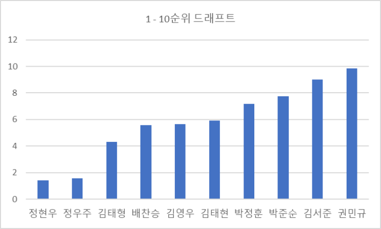 2025 KBO 신인 드래프트 - 삼성은 누구를 뽑아야 할까?
