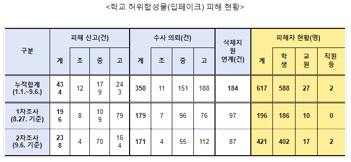 교육부, 학교 딥페이크 성범죄 피해현황 2차 조사결과 발표 교육부, 학교 딥페이크 성범죄 피해현황 2차 조사결과 발표