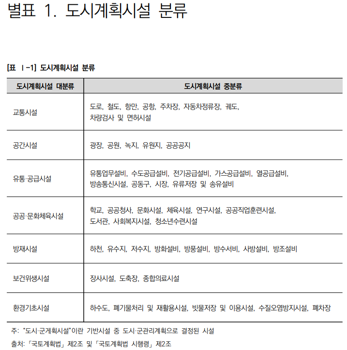  도시시계획시설 입지기준 및 실시계획인가 : 관련법령 1