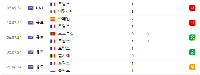 [네이션스리그] B조 축구 프랑스 벨기에 두 팀의 승자는?