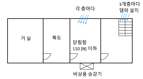 특별피난계단의 계단실 및 부속실 제연설비