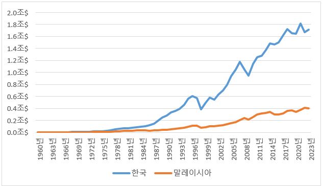  중진국의 함정에 빠진 말레이시아 경제(GDP)