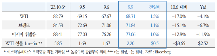  중동 사태 동향(9.10)