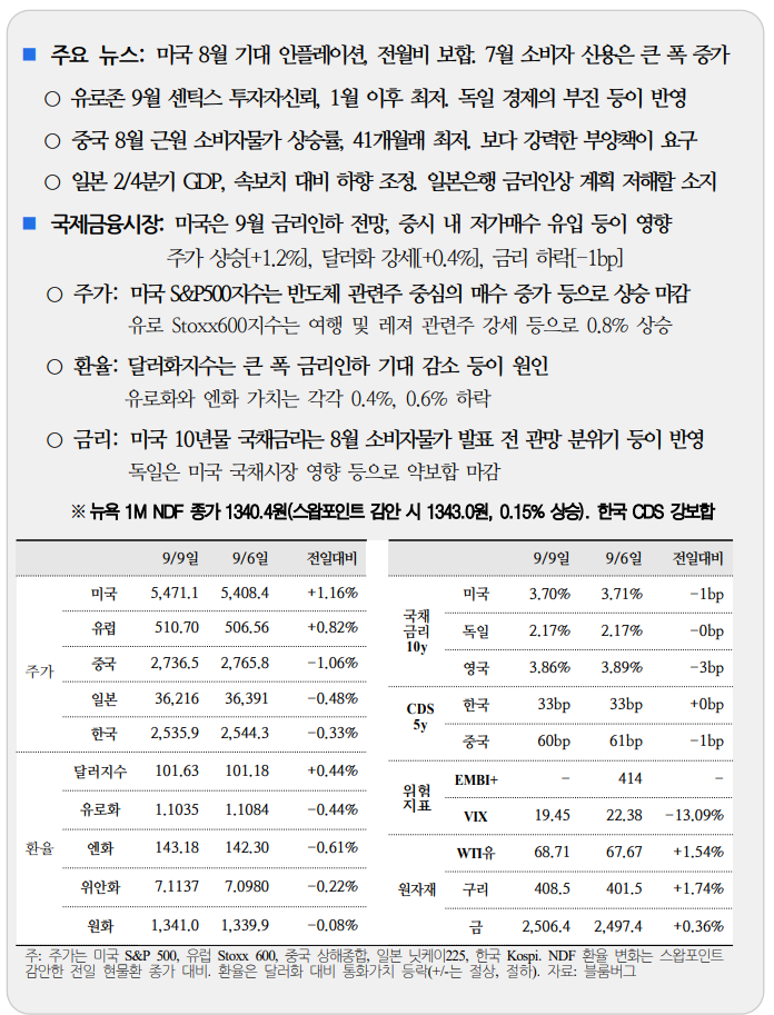  국제금융속보 09.10
