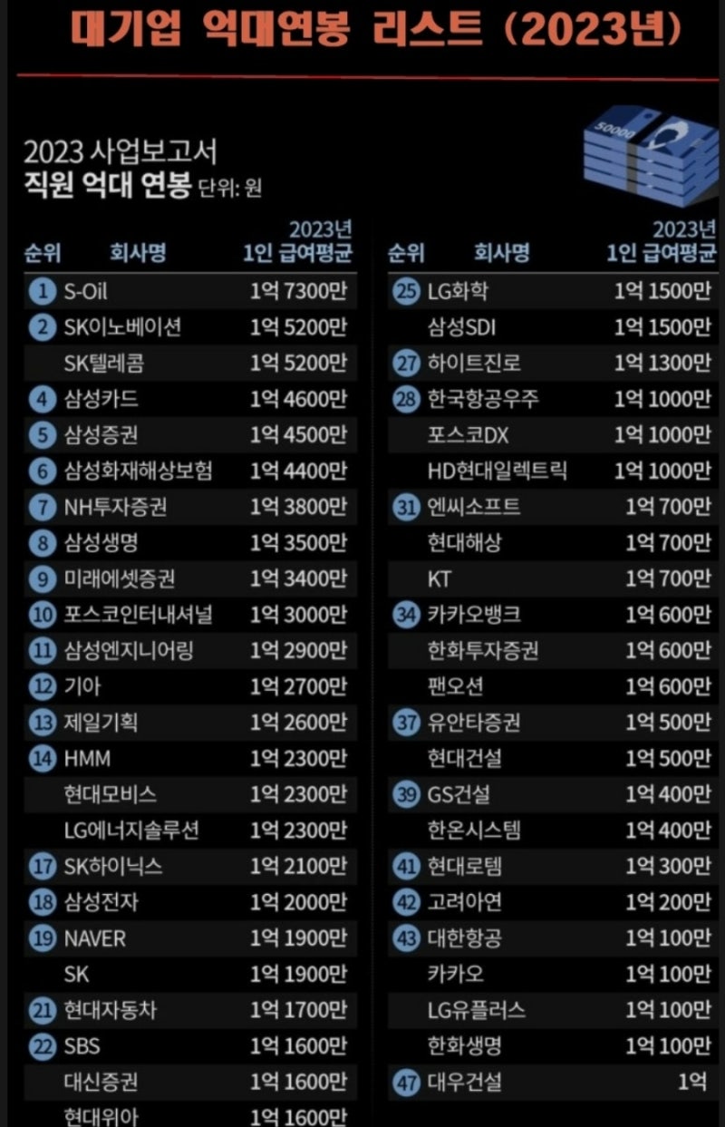 대기업 평균 연봉 업종 직장인 근로소득 재테크 : 네이버 블로그