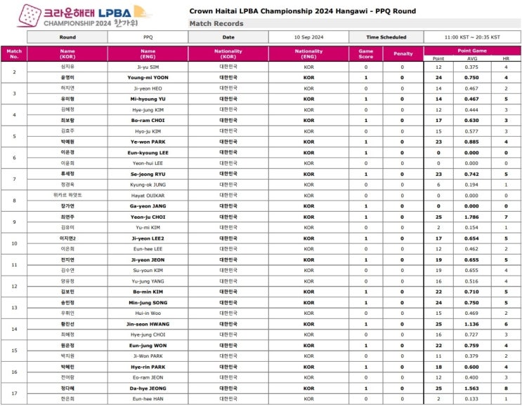 크라운해태 LPBA 챔피언십 2024 한가위 PPQ라운드 경기결과