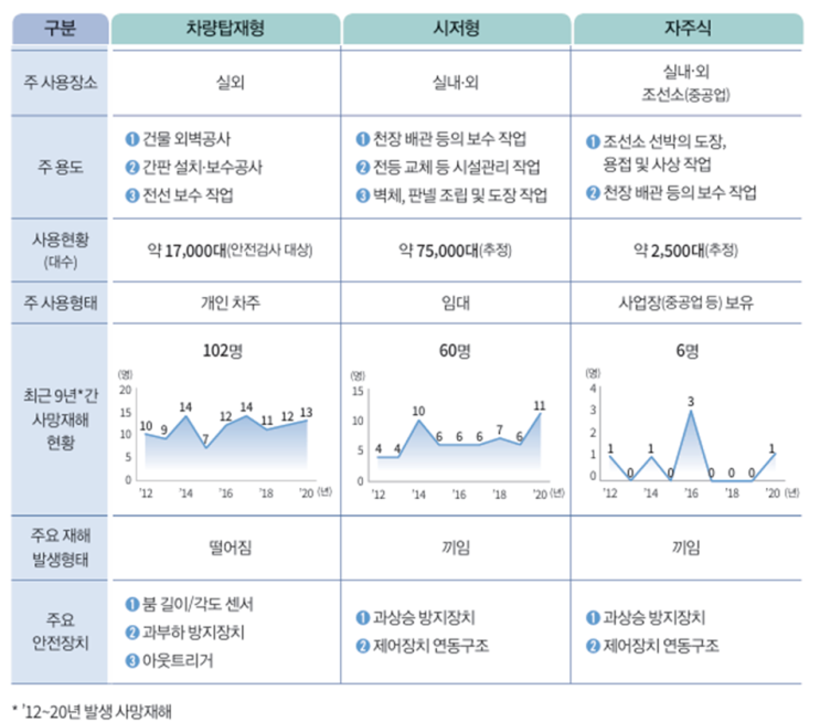  고소작업대 관련 법령과 문제점-1