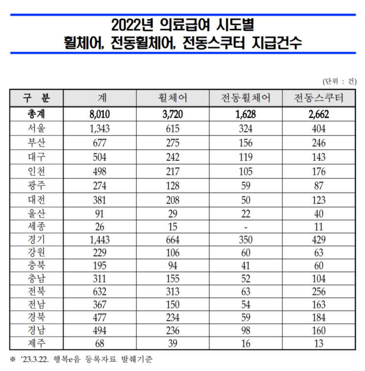  보호자가 알아야할 노인전동차(스쿠터) 안전수칙!!