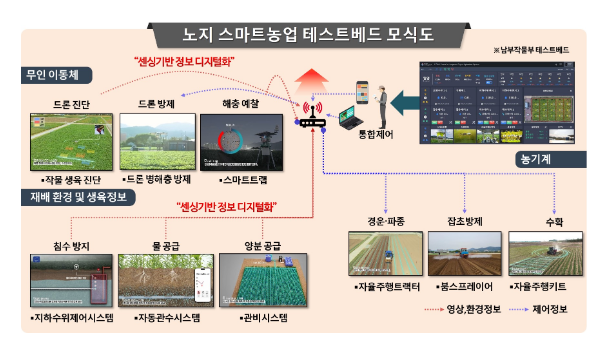 농촌진흥청, 노지 스마트농업 기술 한 자리서 검증 활발 농촌진흥청, 노지 스마트농업 기술 한 자리서 검증 활발