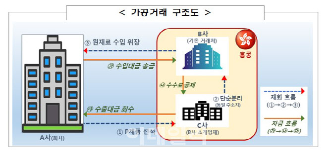 매출 부풀리고, 재고자산 조작…<b>금감원</b>, 상반기 감리 <b>지적사례</b>... 