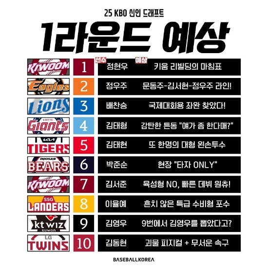 2025 KBO <b>신인</b> 드래프트 결과... 기아김태형 <b>두산</b><b>박준순</b>